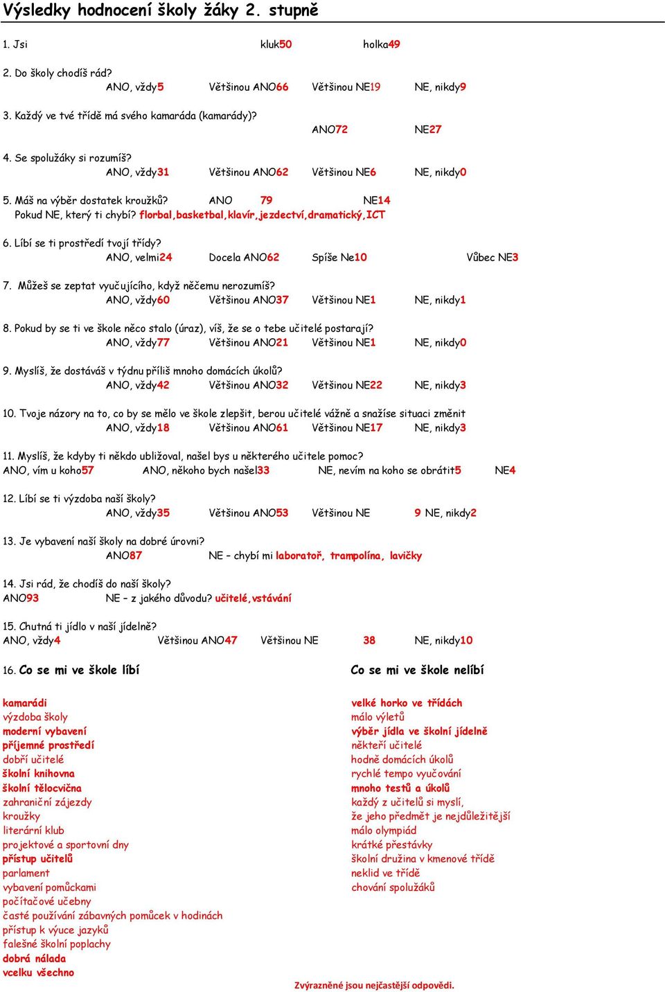 florbal,basketbal,klavír,jezdectví,dramatický,ict 6. Líbí se ti prostředí tvojí třídy? ANO, velmi24 Docela ANO62 Spíše Ne10 Vůbec NE3 7. Můžeš se zeptat vyučujícího, když něčemu nerozumíš?