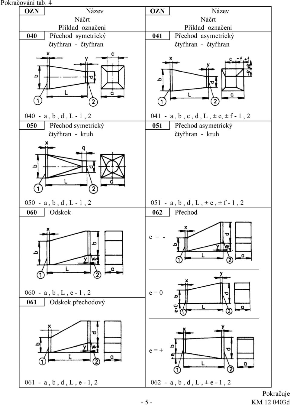 L - 1, 2 041 - a, b, c, d, L, ± e, ± f - 1, 2 050 Přechod symetrický 051 Přechod asymetrický čtyřhran - kruh čtyřhran -