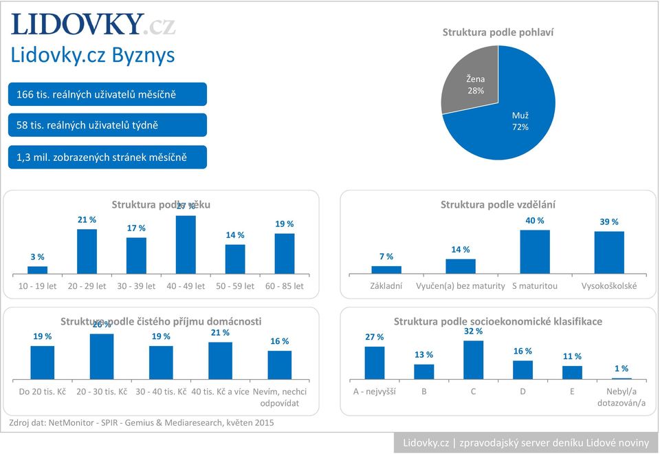 let 50-59 let 60-85 let Základní Vyučen(a) bez maturity S maturitou Vysokoškolské 19 % Struktura podle čistého příjmu domácnosti 26 % 19 % 21 % 16 % 27 %