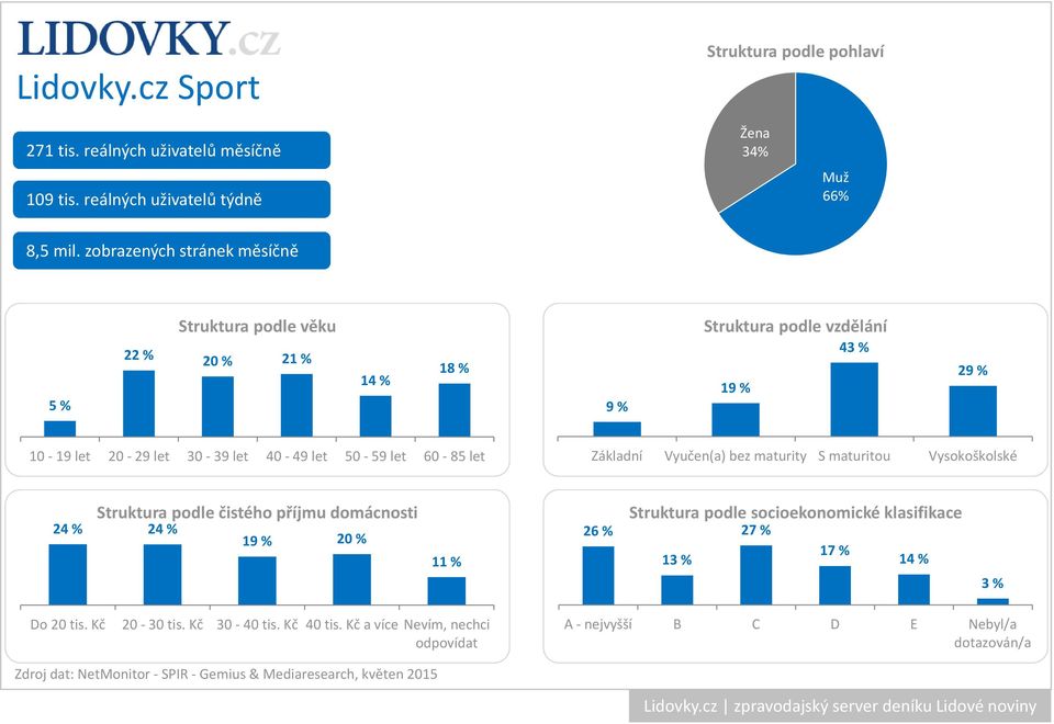 let 50-59 let 60-85 let Základní Vyučen(a) bez maturity S maturitou Vysokoškolské Struktura podle čistého příjmu domácnosti 24 % 24 % 19 % 20 % 11 % 26 %