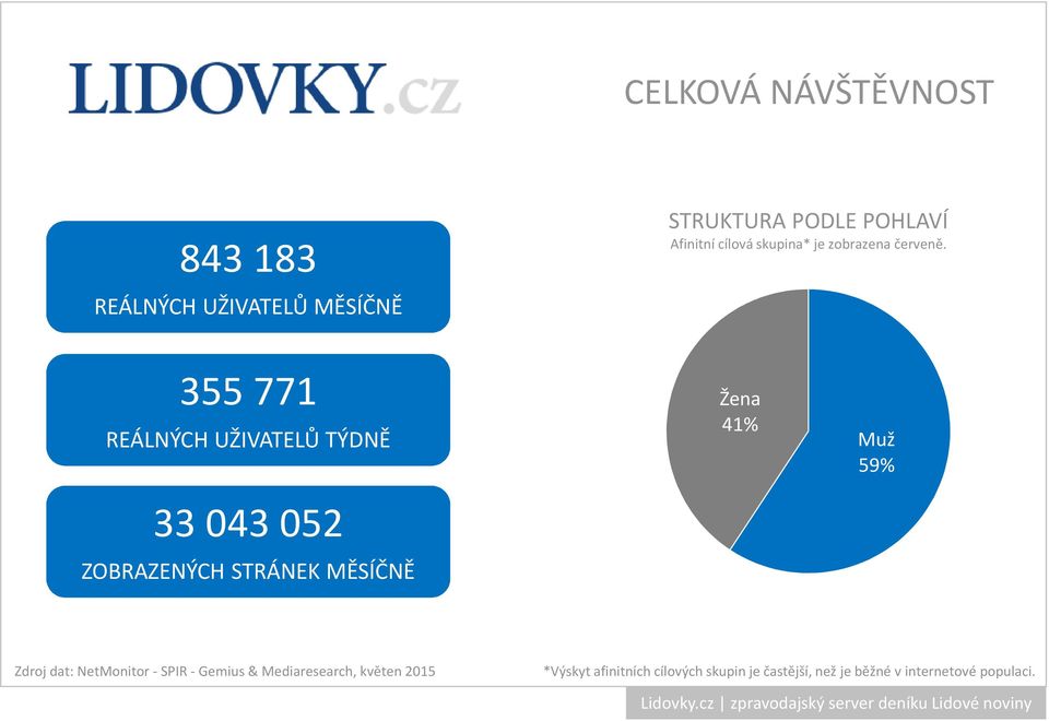 355 771 REÁLNÝCH UŽIVATELŮ TÝDNĚ 33043 052 ZOBRAZENÝCH STRÁNEK MĚSÍČNĚ