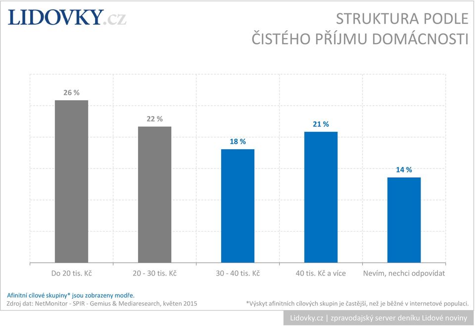 Kč a více Nevím, nechci odpovídat Afinitní cílové skupiny* jsou