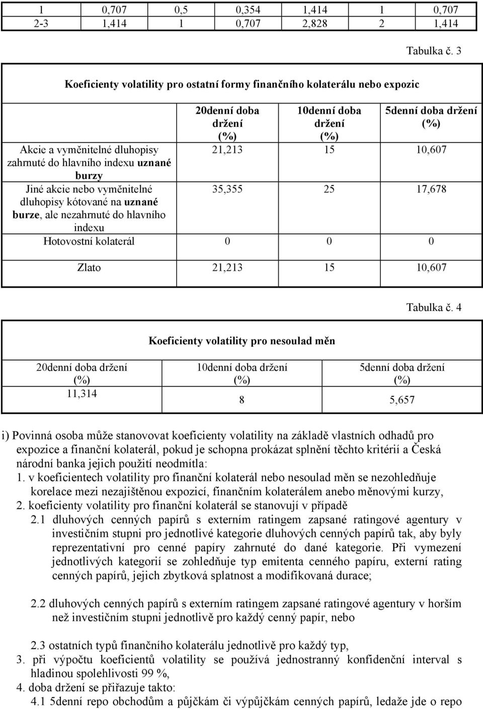 uznané burze, ale nezahrnuté do hlavního indexu 20denní doba držení 10denní doba držení 5denní doba držení 21,213 15 10,607 35,355 25 17,678 Hotovostní kolaterál 0 0 0 Zlato 21,213 15 10,607 Tabulka