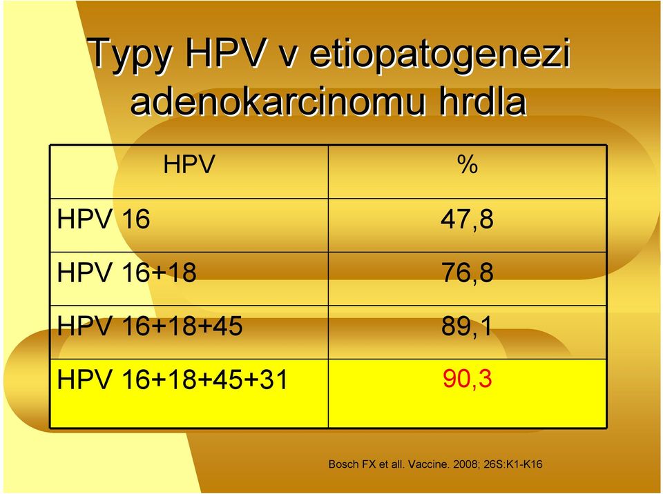 HPV 16+18+45 89,1 HPV 16+18+45+31 90,3