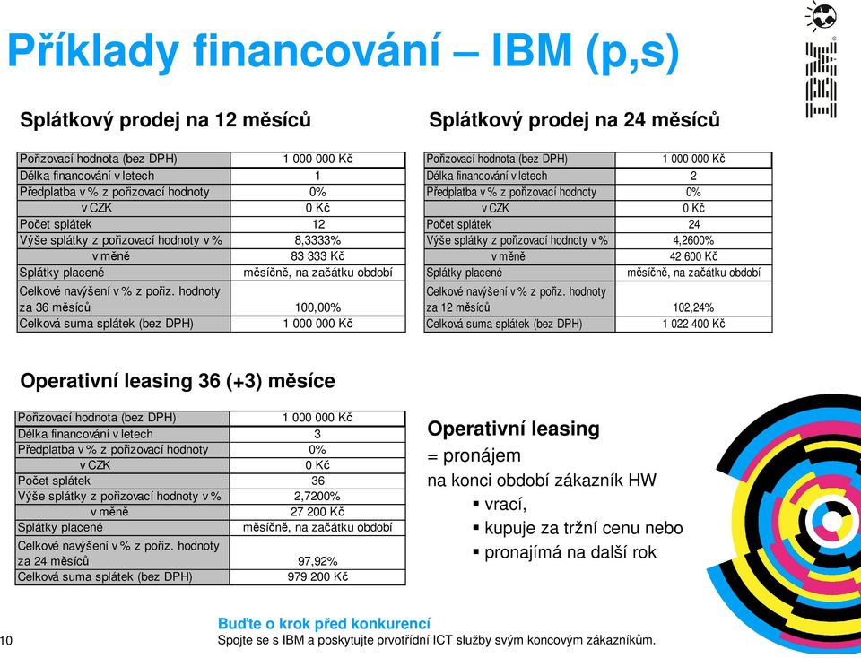 hodnoty za 36 měsíců 100,00% Celková suma splátek (bez DPH) 1 000 000 Kč Splátkový prodej na 24 měsíců Pořizovací hodnota (bez DPH) 1 000 000 Kč Délka financování v letech 2 Předplatba v % z