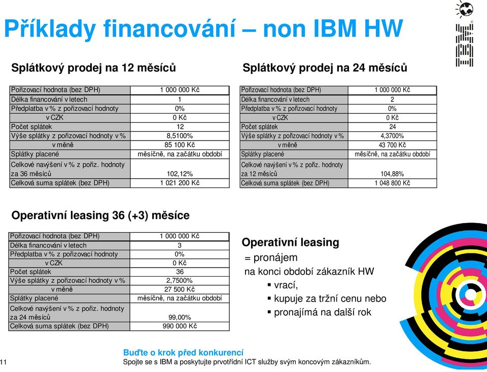 hodnoty za 36 měsíců 102,12% Celková suma splátek (bez DPH) 1 021 200 Kč Splátkový prodej na 24 měsíců Pořizovací hodnota (bez DPH) 1 000 000 Kč Délka financování v letech 2 Předplatba v % z