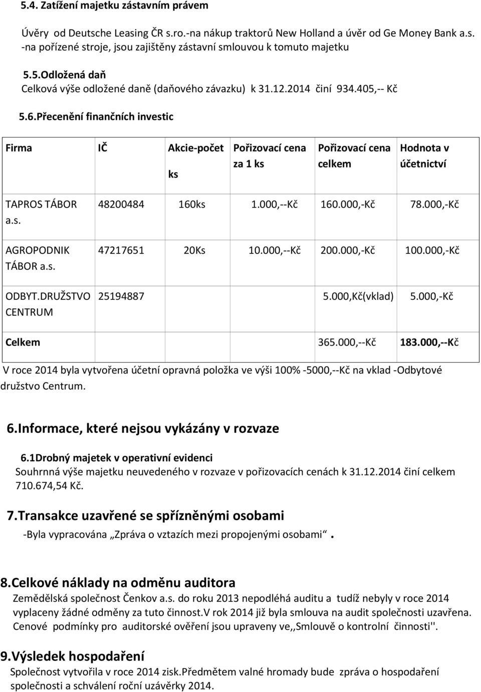 Přecenění finančních investic Firma IČ Akcie-počet ks Pořizovací cena za 1 ks Pořizovací cena celkem Hodnota v účetnictví TAPROS TÁBOR a.s. AGROPODNIK TÁBOR a.s. ODBYT.