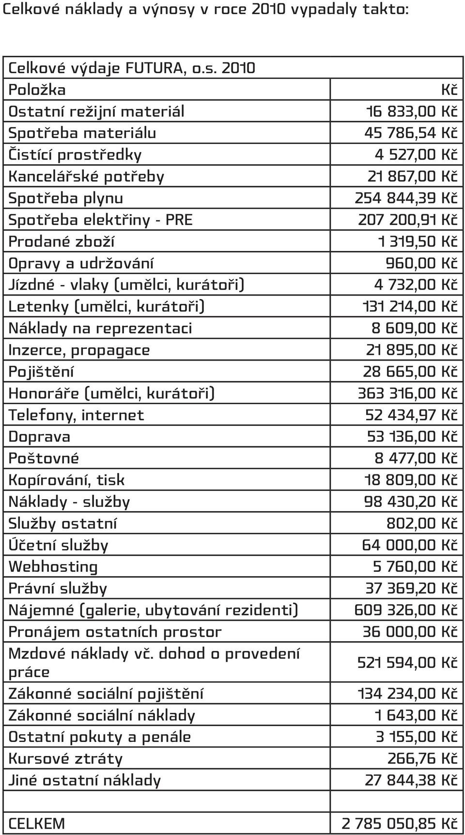 2010 Položka Ostatní režijní materiál Spotřeba materiálu Čistící prostředky Kancelářské potřeby Spotřeba plynu Spotřeba elektřiny - PRE Prodané zboží Opravy a udržování Jízdné - vlaky (umělci,