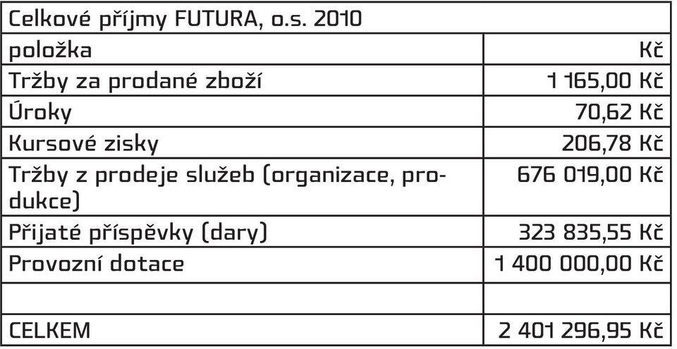 prodeje služeb (organizace, produkce) Přijaté příspěvky (dary)