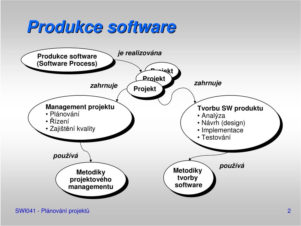 Tvorbu TvorbuSW SW produktu produktu Analýza Analýza Návrh Návrh (design) (design) Implementace Implementace Testování Testování používá