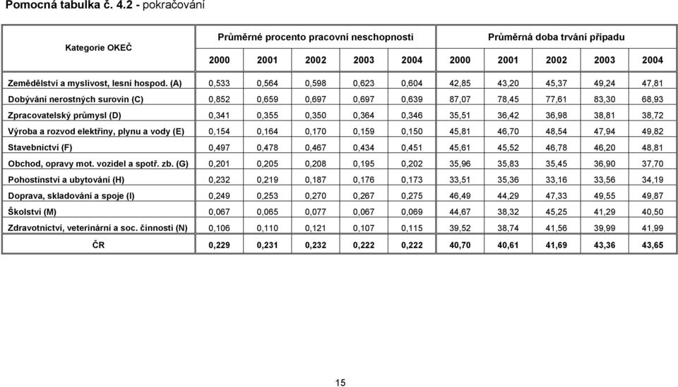 (A) 0,533 0,564 0,598 0,623 0,604 42,85 43,20 45,37 49,24 47,81 Dobývání nerostných surovin (C) 0,852 0,659 0,697 0,697 0,639 87,07 78,45 77,61 83,30 68,93 Zpracovatelský průmysl (D) 0,341 0,355