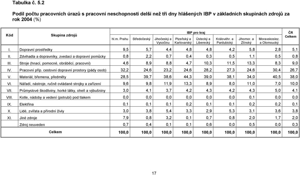 Dopravní prostředky 9,5 5,7 4,4 4,8 4,8 4,2 5,8 2,8 5,1 II. Zdvihadla a dopravníky, zvedací a dopravní pomůcky 0,8 2,2 0,7 0,4 0,3 0,5 1,1 0,5 0,8 III.