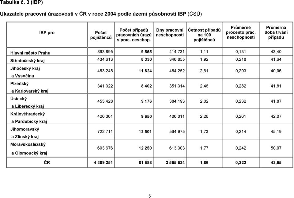 neschopnosti Průměrná doba trvání případu Hlavní město Prahu 863 895 9 555 414 731 1,11 0,131 43,40 Středočeský kraj 434 613 8 330 346 855 1,92 0,218 41,64 Jihočeský kraj a Vysočinu Plzeňský a