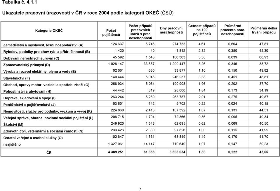 neschopnosti Průměrná délka trvání případu Zemědělství a myslivost, lesní hospodářství (A) 124 637 5 746 274 733 4,61 0,604 47,81 Rybolov, podniky pro chov ryb a přidr.