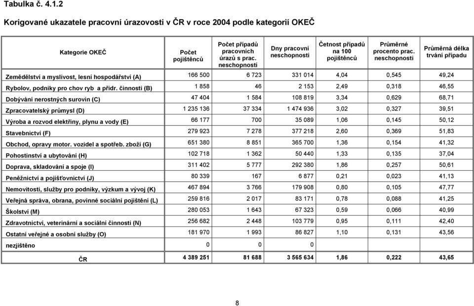 neschopnosti Průměrná délka trvání případu Zemědělství a myslivost, lesní hospodářství (A) 166 500 6 723 331 014 4,04 0,545 49,24 Rybolov, podniky pro chov ryb a přidr.