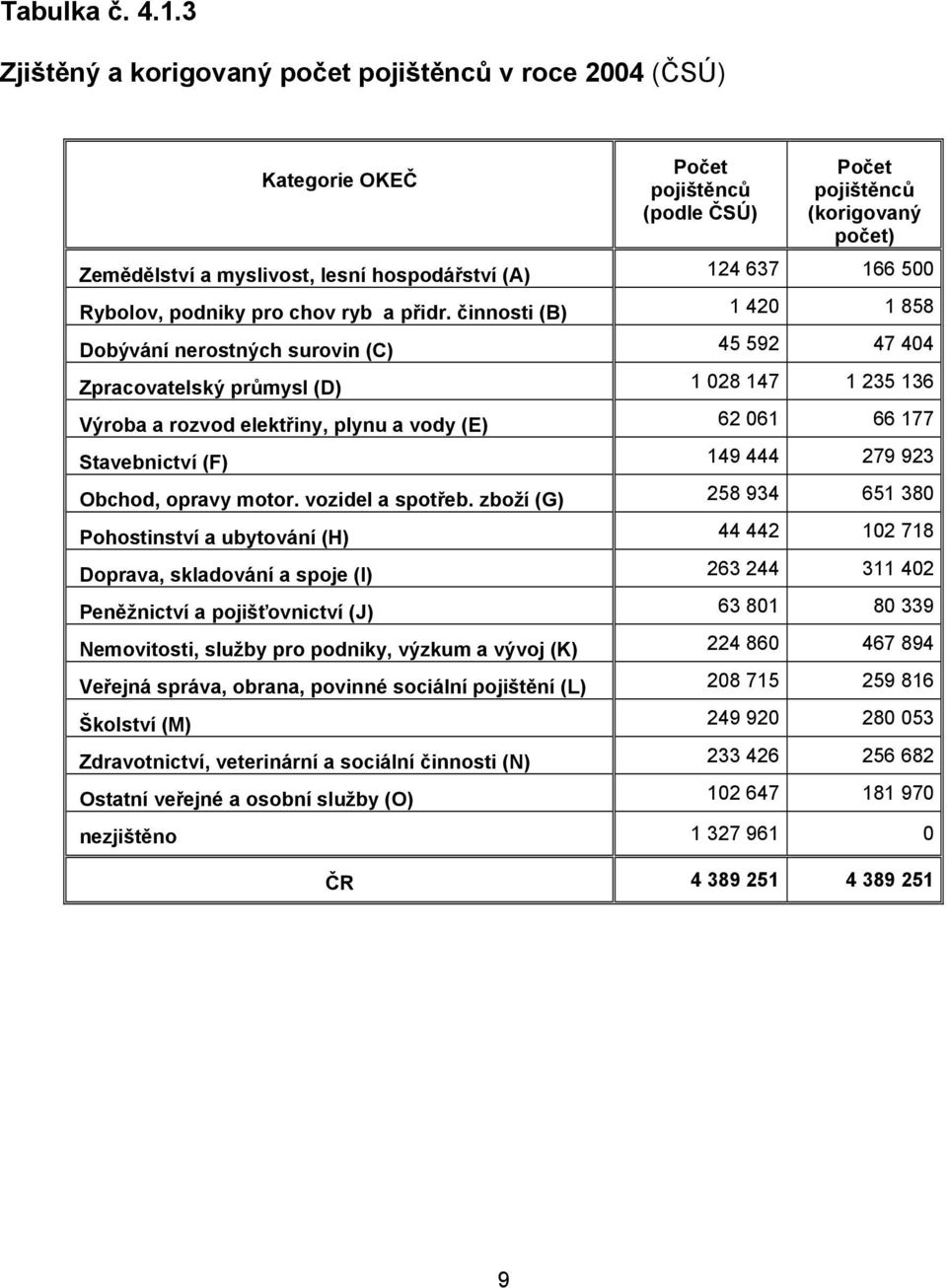 500 Rybolov, podniky pro chov ryb a přidr.