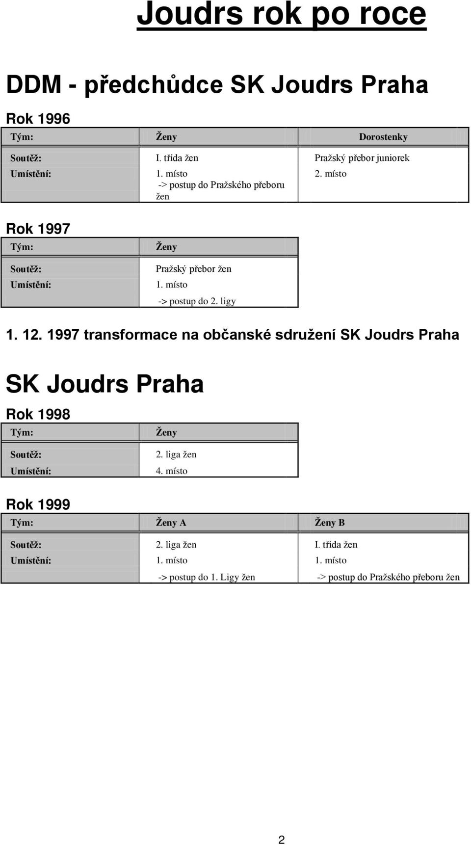 12. 1997 transformace na občanské sdružení SK Joudrs Praha SK Joudrs Praha Rok 1998 Tým: Soutěž: Umístění: Ženy 2. liga žen 4.