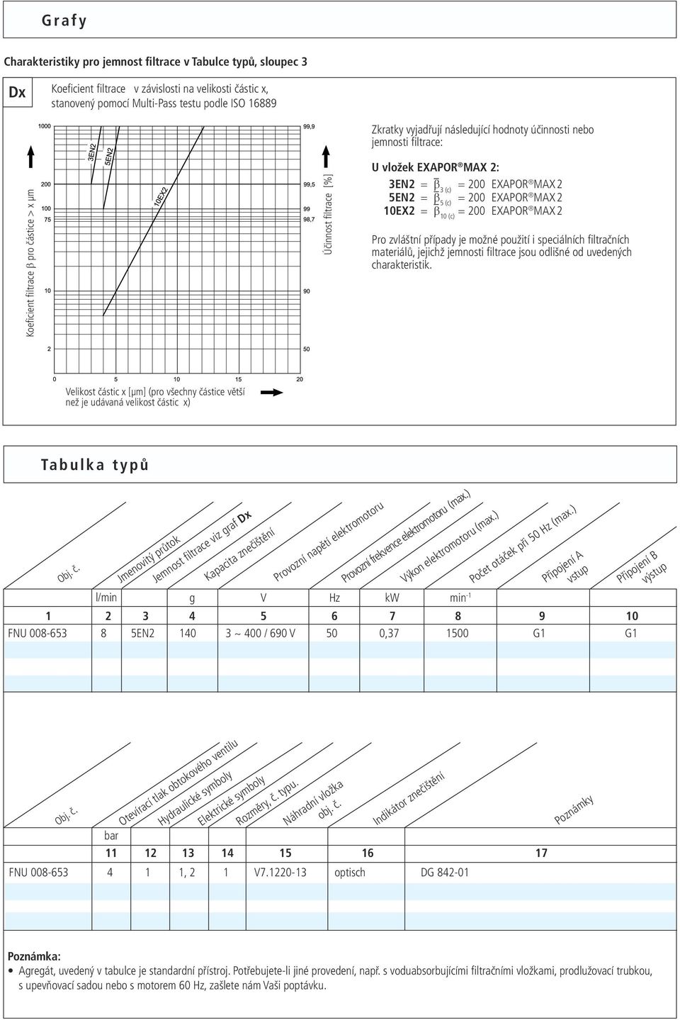 případy je možné použití i speciálních filtračních materiálů, jejichž jemnosti filtrace jsou odlišné od uvedených charakteristik.