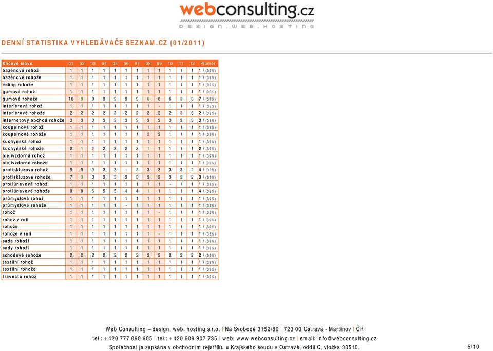 1 1 1 1 / (39%) gumová rohož 1 1 1 1 1 1 1 1 1 1 1 1 1 / (39%) gumové rohože 10 9 9 9 9 9 9 6 6 6 3 3 7 / (39%) interiérová rohož 1 1 1 1 1 1 1 1-1 1 1 1 / (35%) interiérové rohože 2 2 2 2 2 2 2 2 2