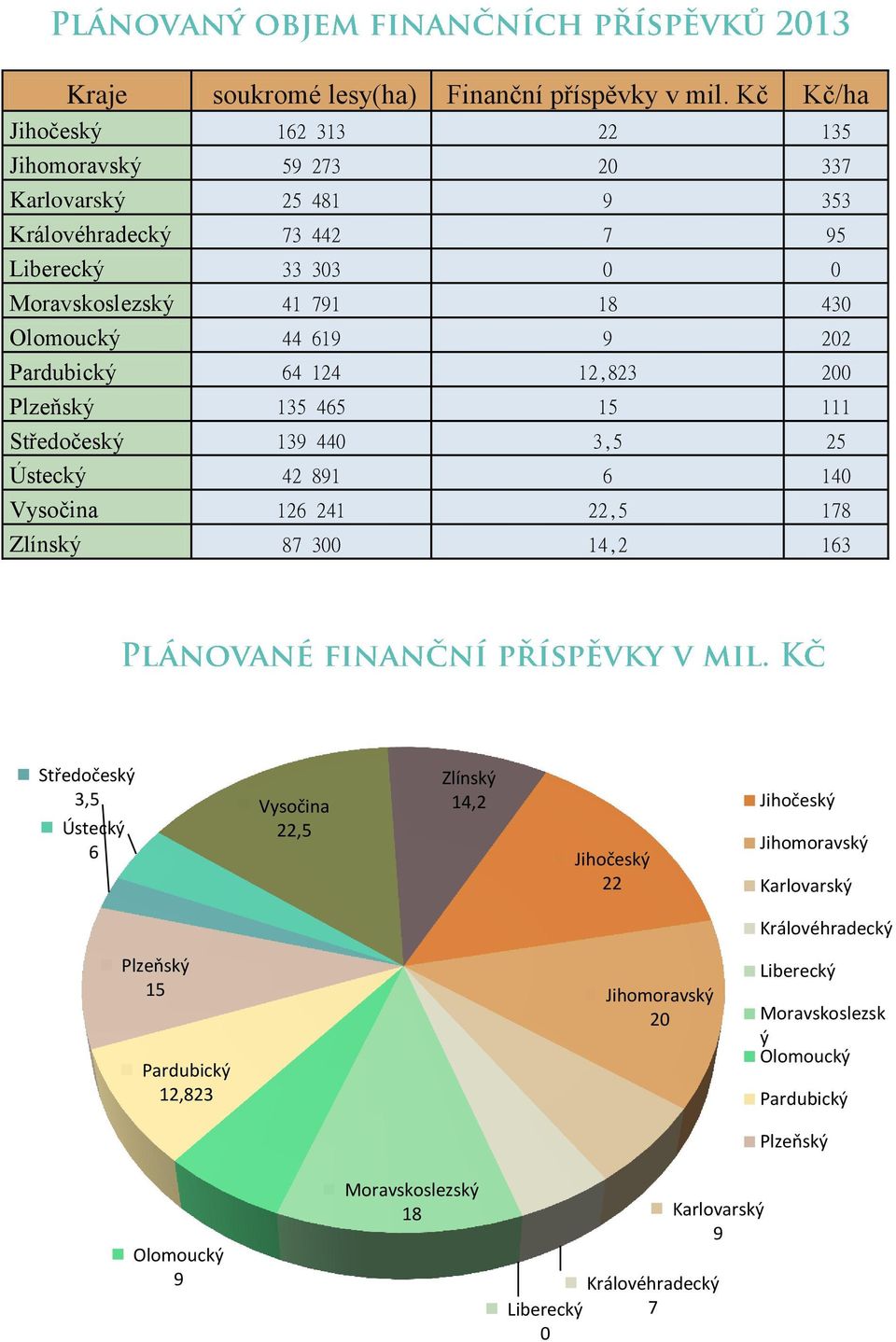 Olomoucký 44 619 9 202 Pardubický 64 124 12,823 200 Plzeňský 135 465 15 111 Středočeský 139 440 3,5 25 Ústecký 42 891 6 140 Vysočina 126 241 22,5 178 Zlínský 87 300 14,2