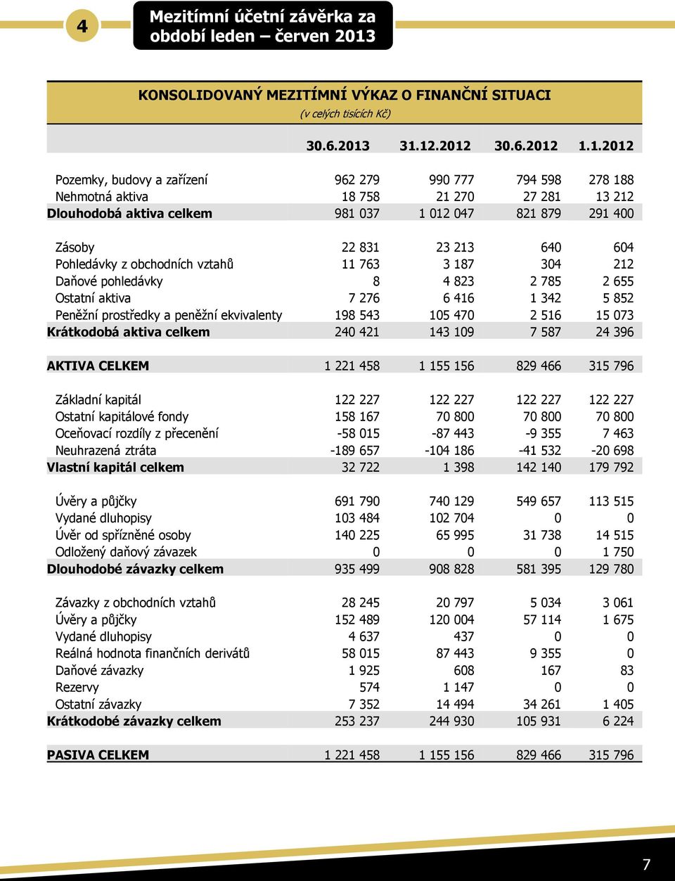 31.12.2012 30.6.2012 1.1.2012 Pozemky, budovy a zařízení 962 279 990 777 794 598 278 188 Nehmotná aktiva 18 758 21 270 27 281 13 212 Dlouhodobá aktiva celkem 981 037 1 012 047 821 879 291 400 Zásoby