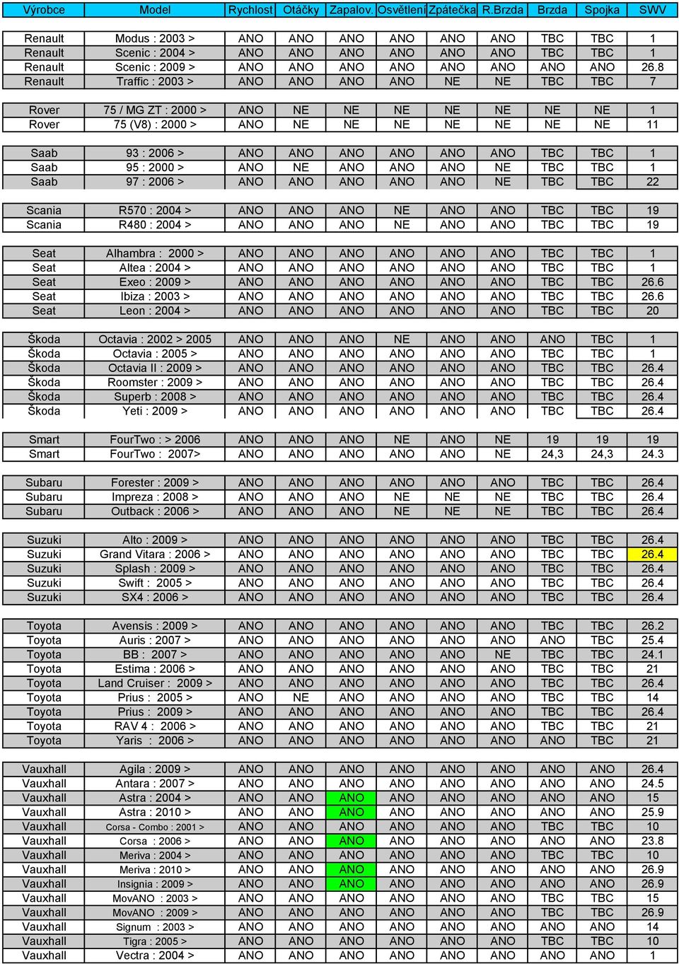 TBC 22 Scania Scania R570 : 2004 > R480 : 2004 > NE TBC TBC 19 NE TBC TBC 19 Seat Alhambra : 2000 > Seat Altea : 2004 > Seat Exeo : 2009 > Seat Ibiza : 2003 > Seat Leon : 2004 > TBC TBC 1 TBC TBC 1