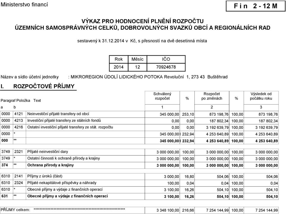 přijaté transfery od obcí 345 00 253,10 873 198,76 10 873 198,76 0000 4213 Investiční přijaté transfery ze státních fondů 187 802,34 10 187 802,34 0000 4216 Ostatní investiční přijaté transfery ze