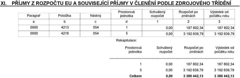 Rekapitulace: Prostorová jednotka Rozpočet po změnách