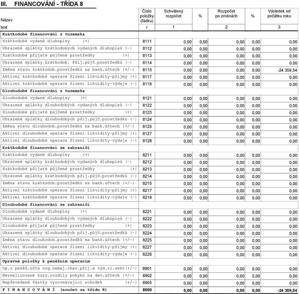 účtech (+/-) 8115-24 359,54 Aktivní krátkodobé operace řízení likvidity-příjmy (+) 8117 Aktivní krátkodobé operace řízení likvidity-výdaje (-) 8118 Dlouhodobé financování z tuzemska Dlouhodobé vydané