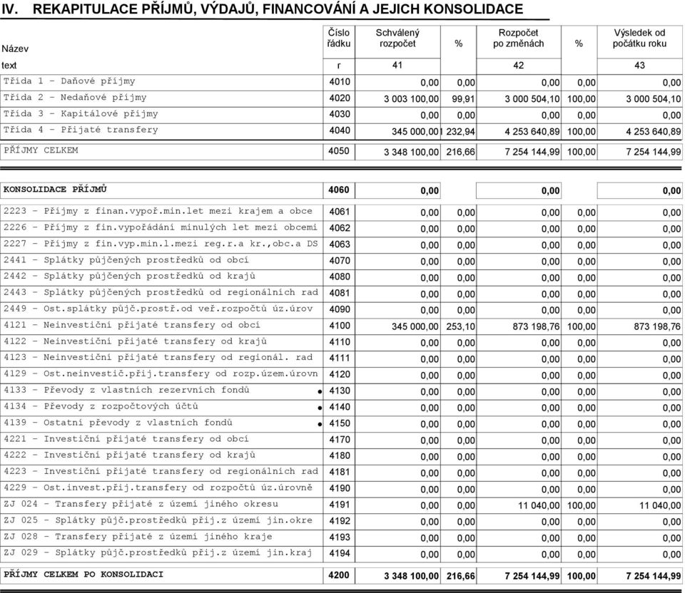 144,99 KONSOLIDACE PŘÍJMŮ 4060 2223 - Příjmy z finan.vypoř.min.let mezi krajem a obce 4061 2226 - Příjmy z fin.vypořádání minulých let mezi obcemi 4062 2227 - Příjmy z fin.vyp.min.l.mezi reg.r.a kr.