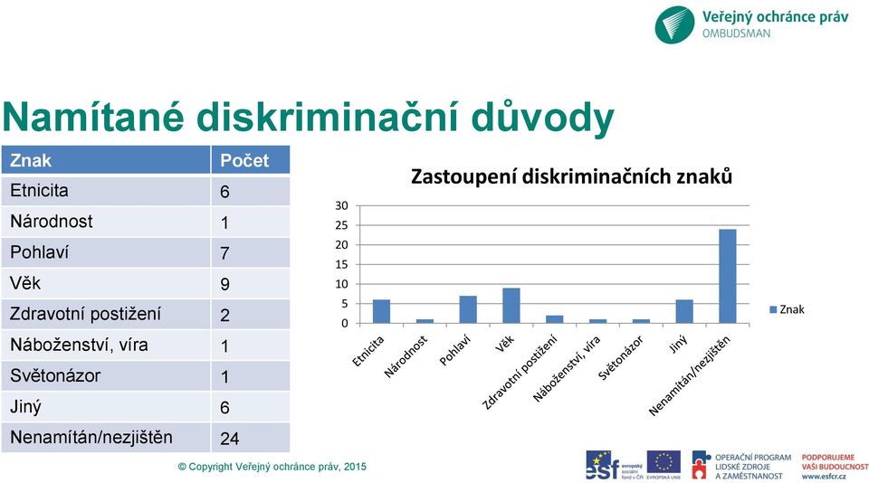 20 15 10 5 0 Zastoupení diskriminačních znaků Znak