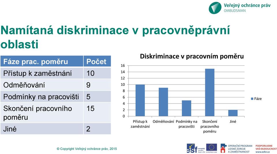 pracovního poměru Jiné 2 Počet 15 16 14 12 10 8 6 4 2 0 Diskriminace v