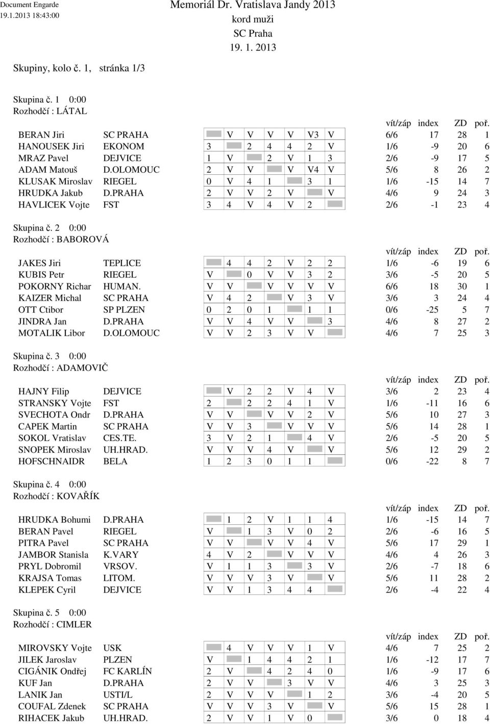 OLOMOUC 2 V V V V4 V 5/6 8 26 2 KLUSAK Miroslav RIEGEL 0 V 4 1 3 1 1/6-15 14 7 HRUDKA Jakub D.PRAHA 2 V V 2 V V 4/6 9 24 3 HAVLICEK Vojte FST 3 4 V 4 V 2 2/6-1 23 4 Skupina č.