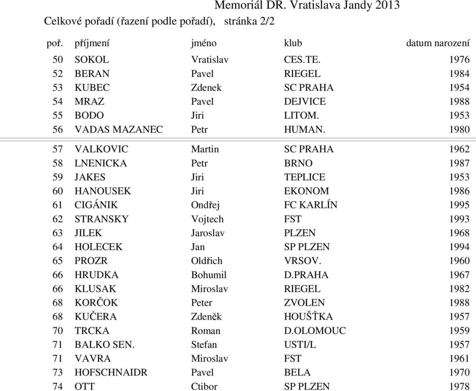 1980 57 VALKOVIC Martin SC PRAHA 1962 58 LNENICKA Petr BRNO 1987 59 JAKES Jiri TEPLICE 1953 60 HANOUSEK Jiri EKONOM 1986 61 CIGÁNIK Ondřej FC KARLÍN 1995 62 STRANSKY Vojtech FST 1993 63 JILEK