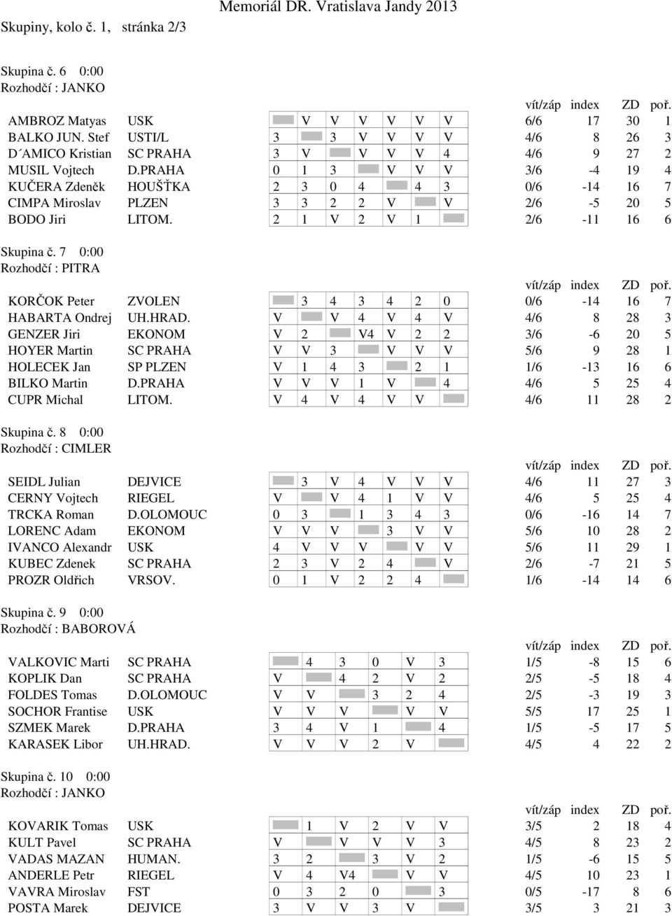 PRAHA 0 1 3 V V V 3/6-4 19 4 KUČERA Zdeněk HOUŠŤKA 2 3 0 4 4 3 0/6-14 16 7 CIMPA Miroslav PLZEN 3 3 2 2 V V 2/6-5 20 5 BODO Jiri LITOM. 2 1 V 2 V 1 2/6-11 16 6 Skupina č.