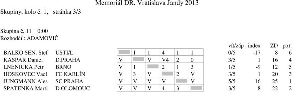 PRAHA V V V4 2 0 3/5 1 16 4 LNENICKA Petr BRNO V 1 2 1 3 1/5-9 12 5 HOSKOVEC Vacl FC KARLÍN