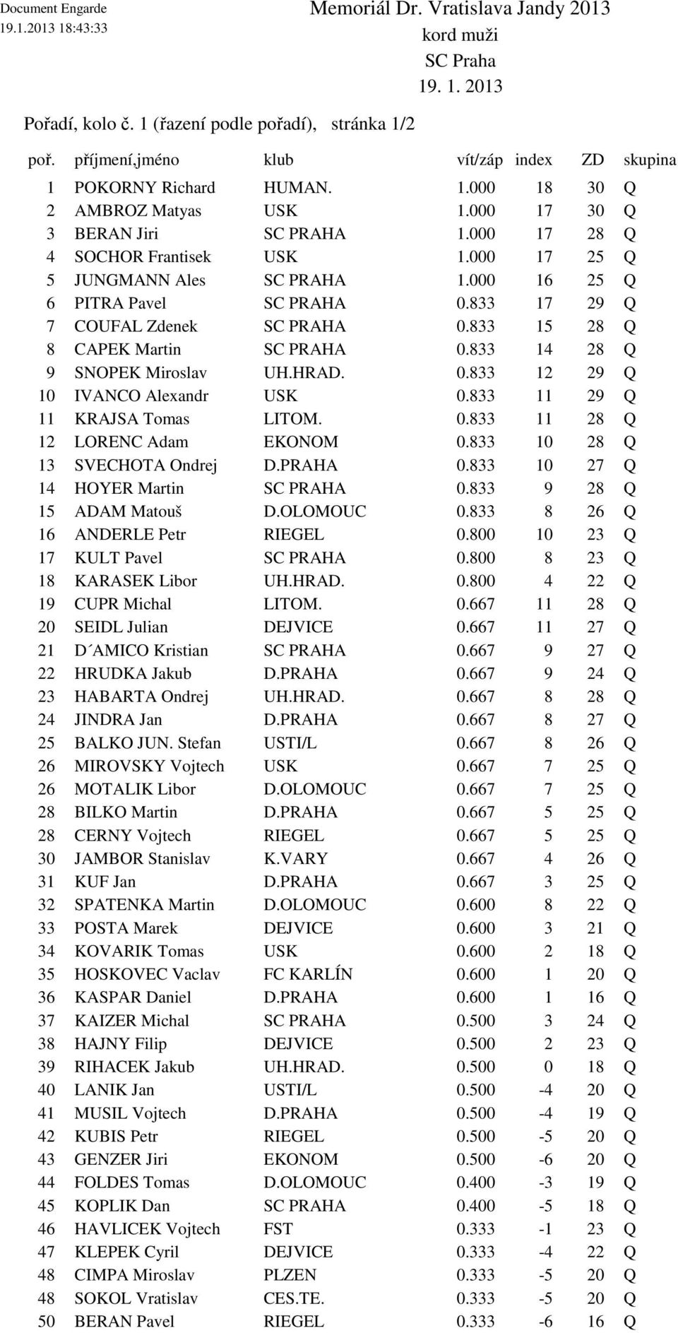 000 17 25 Q 5 JUNGMANN Ales SC PRAHA 1.000 16 25 Q 6 PITRA Pavel SC PRAHA 0.833 17 29 Q 7 COUFAL Zdenek SC PRAHA 0.833 15 28 Q 8 CAPEK Martin SC PRAHA 0.833 14 28 Q 9 SNOPEK Miroslav UH.HRAD. 0.833 12 29 Q 10 IVANCO Alexandr USK 0.