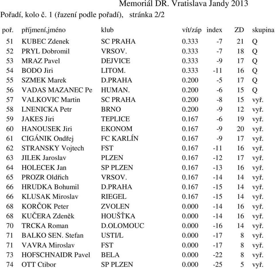 200-8 15 vyř. 58 LNENICKA Petr BRNO 0.200-9 12 vyř. 59 JAKES Jiri TEPLICE 0.167-6 19 vyř. 60 HANOUSEK Jiri EKONOM 0.167-9 20 vyř. 61 CIGÁNIK Ondřej FC KARLÍN 0.167-9 17 vyř. 62 STRANSKY Vojtech FST 0.