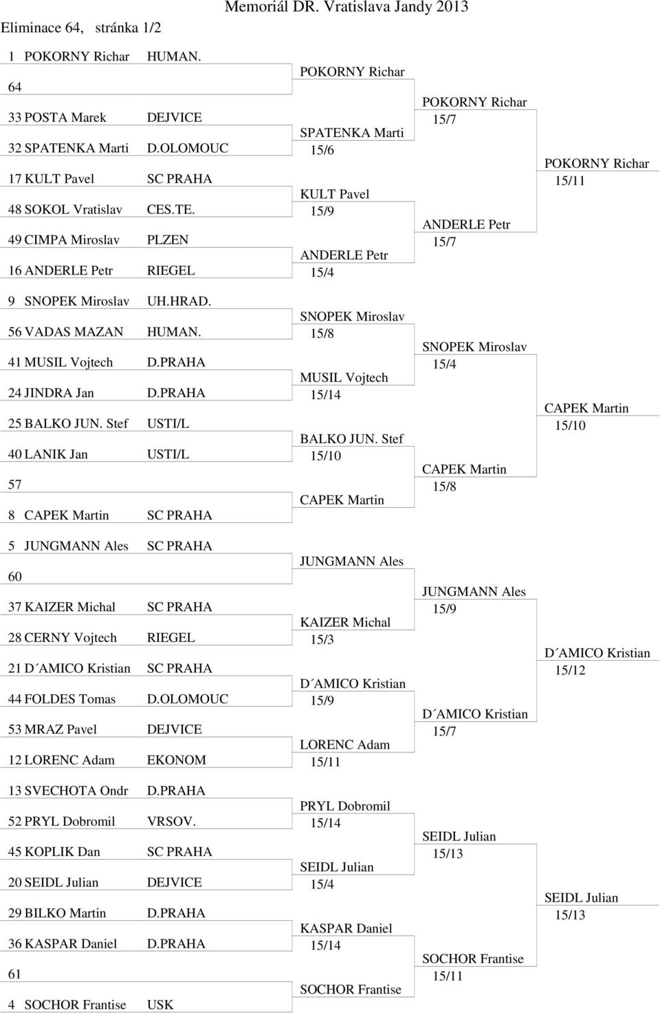 SNOPEK Miroslav 56 VADAS MAZAN HUMAN. 15/8 41 MUSIL Vojtech D.PRAHA MUSIL Vojtech 24 JINDRA Jan D.PRAHA 15/14 25 BALKO JUN. Stef USTI/L BALKO JUN.