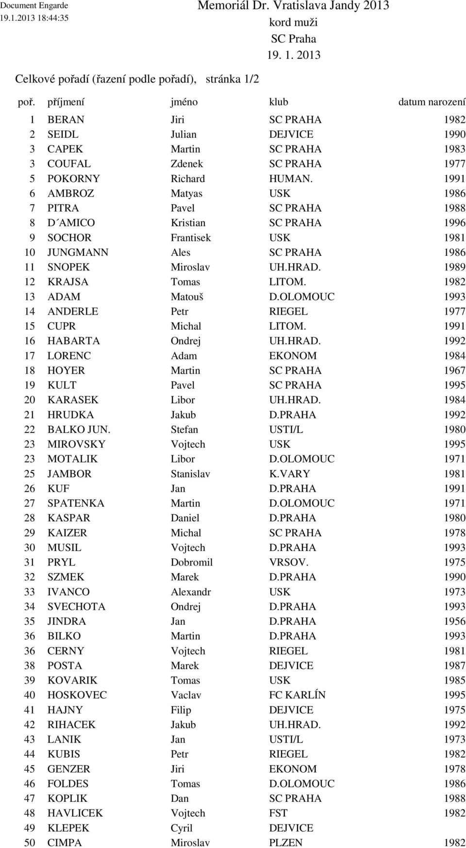 1991 6 AMBROZ Matyas USK 1986 7 PITRA Pavel SC PRAHA 1988 8 D AMICO Kristian SC PRAHA 1996 9 SOCHOR Frantisek USK 1981 10 JUNGMANN Ales SC PRAHA 1986 11 SNOPEK Miroslav UH.HRAD.