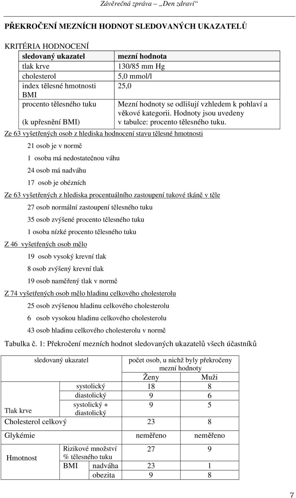 Ze 63 vyšetřených osob z hlediska hodnocení stavu tělesné hmotnosti 2 osob je v normě osoba má nedostatečnou váhu 24 osob má nadváhu 7 osob je obézních Ze 63 vyšetřených z hlediska procentuálního