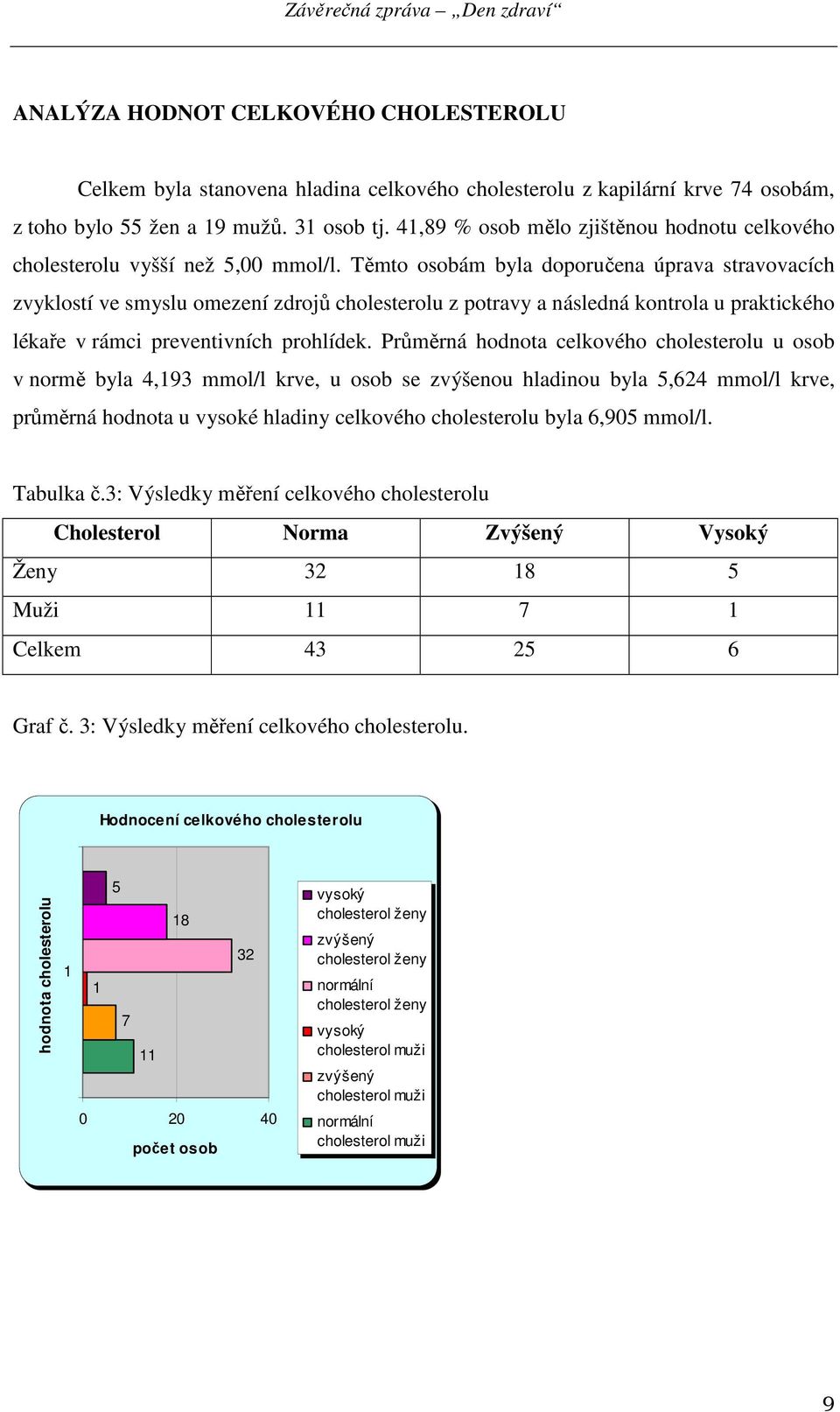 Těmto osobám byla doporučena úprava stravovacích zvyklostí ve smyslu omezení zdrojů cholesterolu z potravy a následná kontrola u praktického lékaře v rámci preventivních prohlídek.