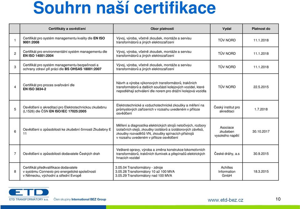 .1.2018 2 Certifikát pro environmentální systém managementu dle EN ISO 14001:2004 Vývoj, výroba, včetně zkoušek, montáže a servisu .1.2018 3 Certifikát pro systém managementu bezpečnosti a ochrany zdraví při práci dle BS OHSAS 18001:2007 Vývoj, výroba, včetně zkoušek, montáže a servisu .