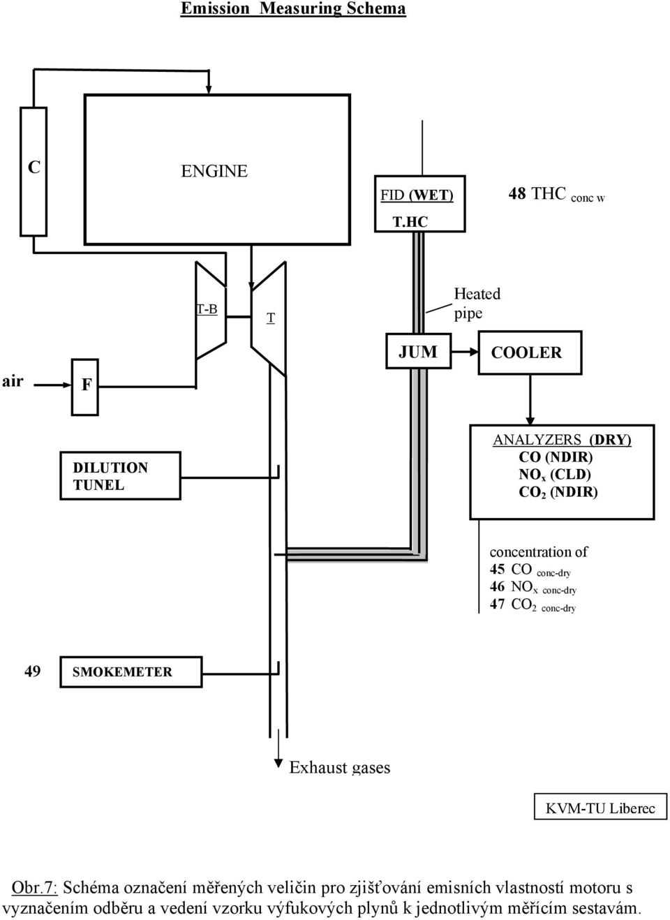 concentration of 45 CO conc-dry 46 NO x conc-dry 47 CO 2 conc-dry 49 SMOKEMETER Exhaust gases KVM-TU Liberec