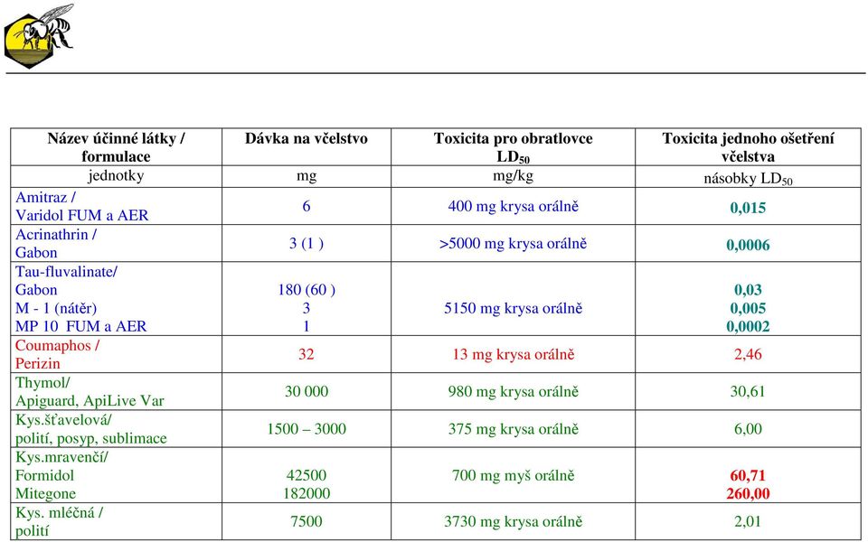 krysa orálně 0,03 0,005 0,0002 Coumaphos / Perizin 32 13 mg krysa orálně 2,46 Thymol/ Apiguard, ApiLive Var 30 000 980 mg krysa orálně 30,61 Kys.