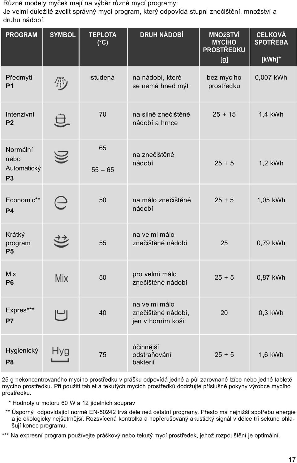 silně znečištěné 25 + 15 1,4 kwh P2 nádobí a hrnce Normální 65 nebo Automatický 55 65 P3 na znečištěné nádobí 25 + 5 1,2 kwh Economic** 50 na málo znečištěné 25 + 5 1,05 kwh P4 nádobí Krátký na velmi