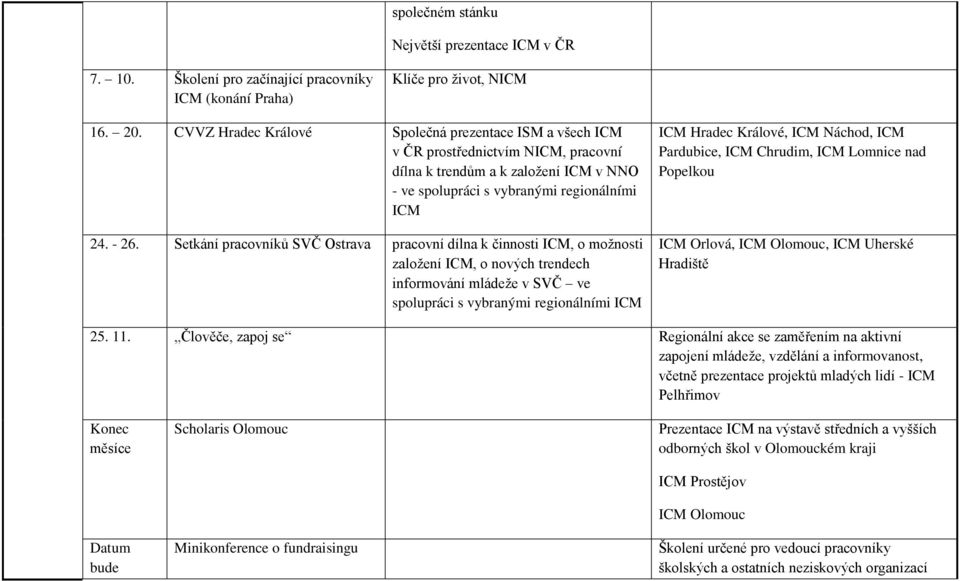 Setkání pracovníků SVČ Ostrava pracovní dílna k činnosti, o možnosti založení, o nových trendech informování mládeže v SVČ ve spolupráci s vybranými regionálními Hradec Králové, Náchod, Pardubice,