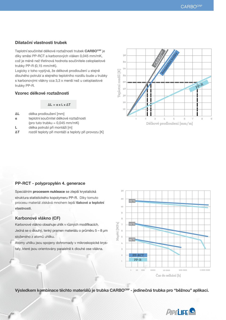 Logicky z toho vyplývá, že délkové prodloužení u stejně dlouhého potrubí a stejného teplotního rozdílu bude u trubky s karbonovými vlákny cca 3,3 x menší než u celoplastové trubky PP-R.