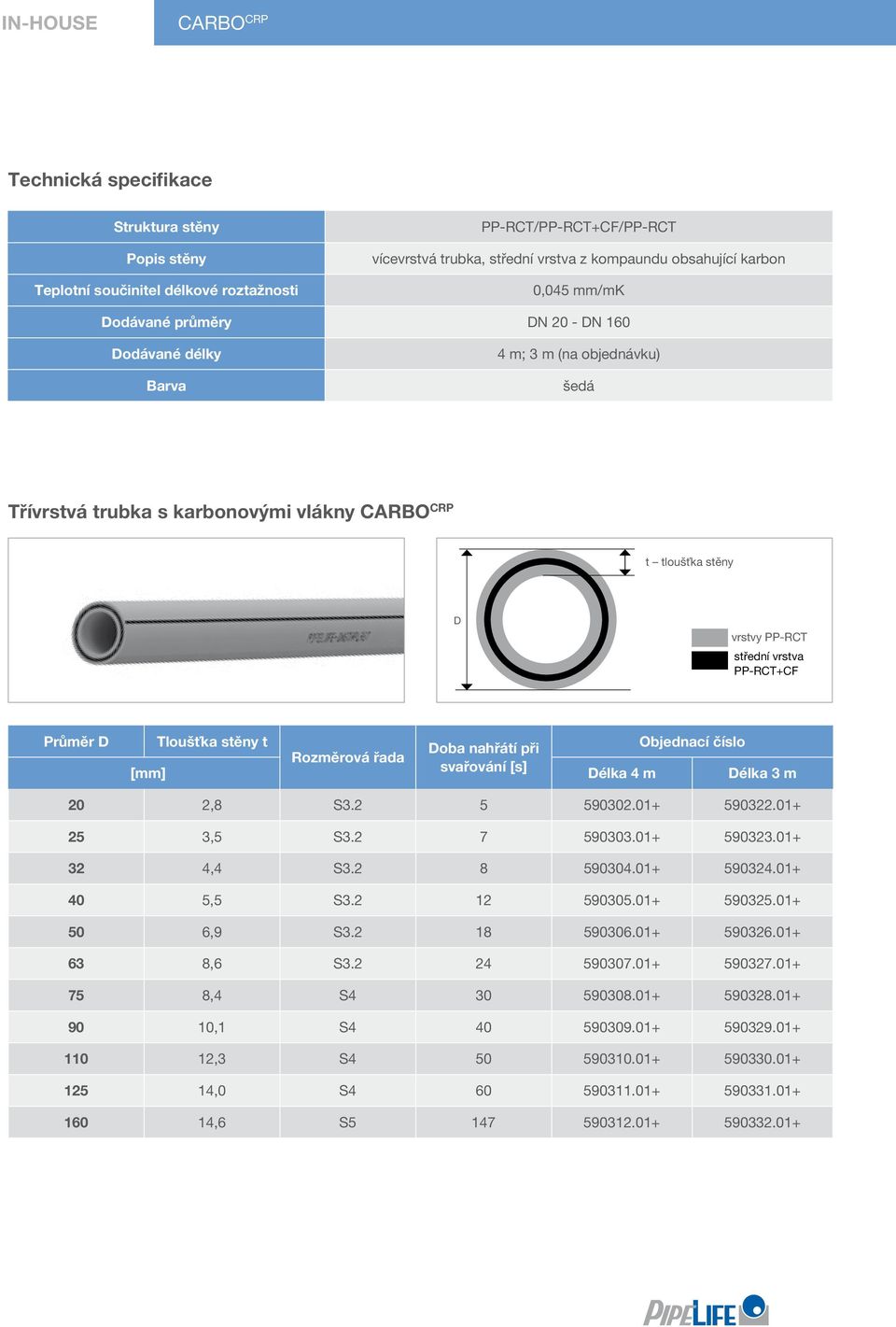 stěny t Doba nahřátí při Objednací číslo Rozměrová řada [mm] svařování [s] Délka 4 m Délka 3 m 20 2,8 S3.2 5 590302.01+ 590322.01+ 25 3,5 S3.2 7 590303.01+ 590323.01+ 32 4,4 S3.2 8 590304.01+ 590324.