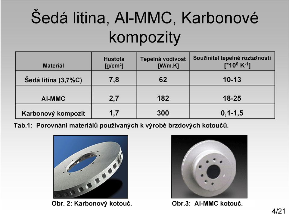 Al-MMC 2,7 182 18-25 Karbonový kompozit 1,7 300 0,1-1,5 Tab.